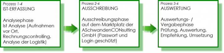 bewertungsprozess